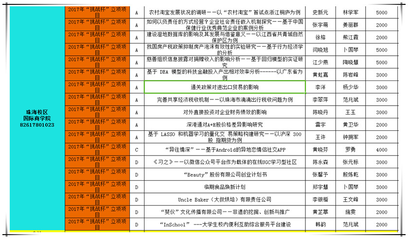 2017“挑战杯”学生课外学术科技创新创业竞赛项目资助经费一览表（国际商学院）.jpg