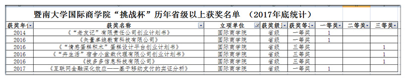 国际商学院“挑战杯”历年省级以上获奖名单 （2017年底统计）.jpg