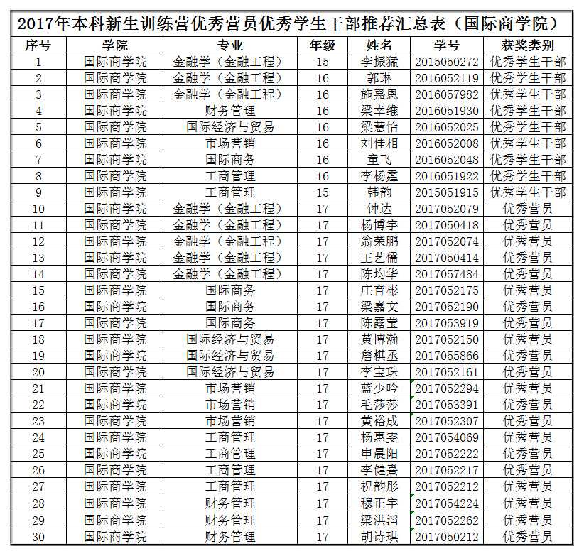 2017年本科新生训练营优秀营员优秀学生干部推荐汇总表（国际商学院）.jpg