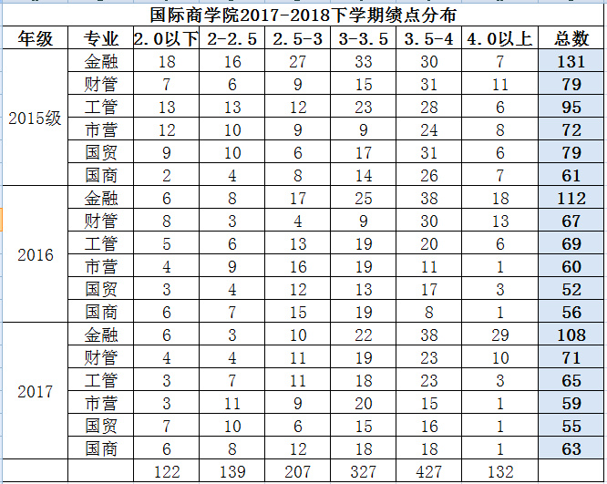 国际商学院2017-2018下学期绩点分布_副本.jpg