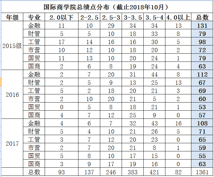 国际商学院总绩点分布（截止2018年10月）_副本.jpg