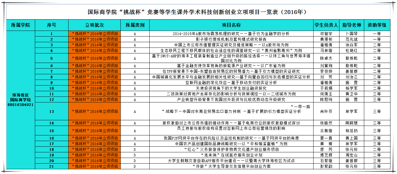 国际商学院“挑战杯”竞赛等学生课外学术科技创新创业立项项目一览表(2016年).jpg