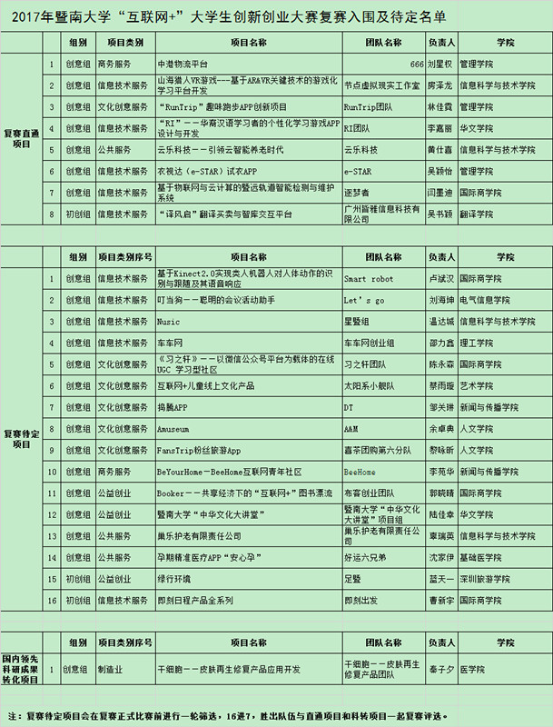 2017暨南大学“互联网+”创新创业大赛入围名单.jpg