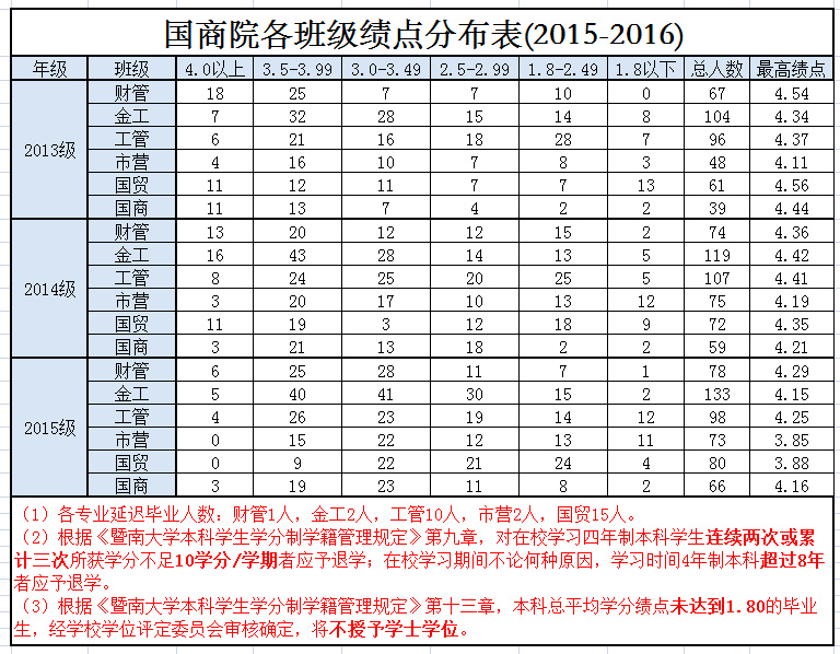 国商院各班绩点分布表2015-2016.jpg