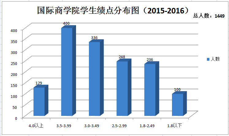 国际商学院学生绩点分布图（2015-2016）.jpg