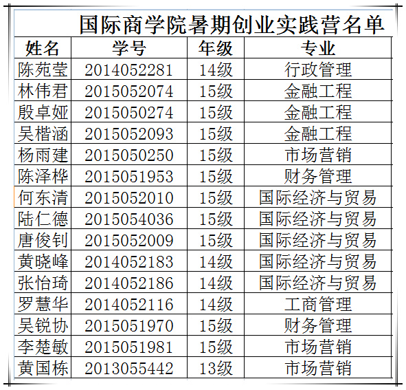 国际商学院暑期创业实践营名单.jpg