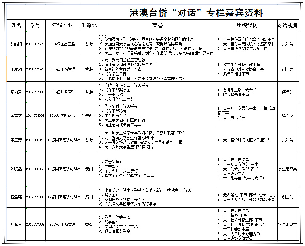 港澳台侨“对话”专栏嘉宾资料.jpg