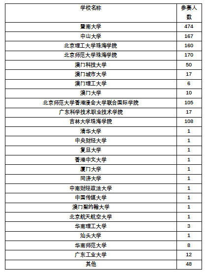 参赛学子来自全国各个高校.jpg