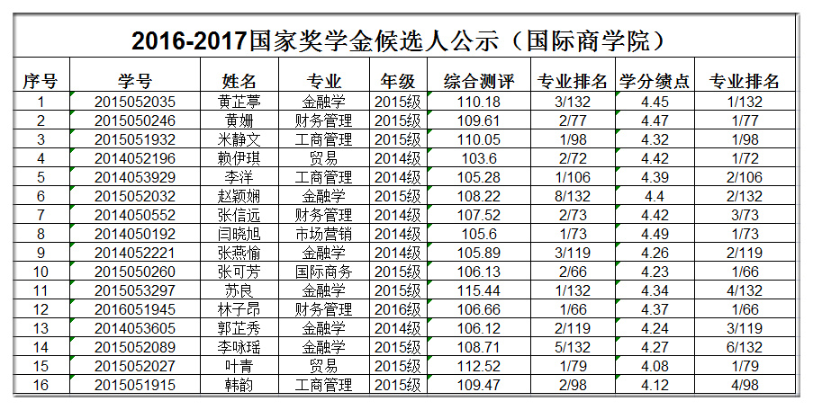 2016-2017国家奖学金候选人公示（国际商学院）.jpg