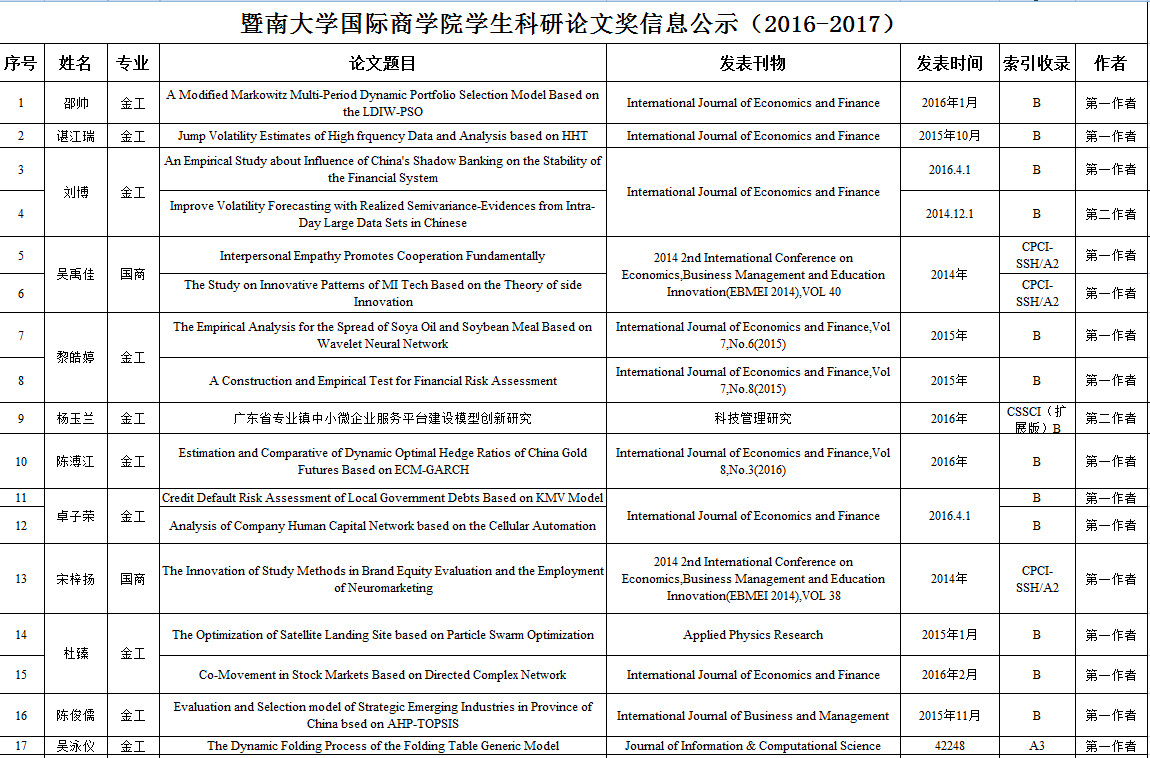 暨南大学国际商学院学生科研论文奖信息公示（2016-2017）1.jpg