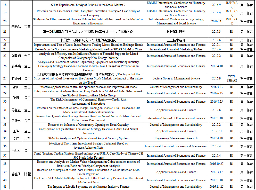 暨南大学国际商学院学生科研论文奖信息公示（2016-2017）2.jpg