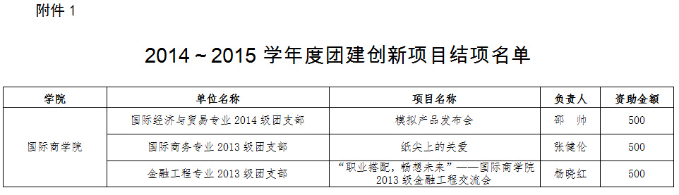 国际商学院2014-2015学年团建项目创新结项名单.jpg