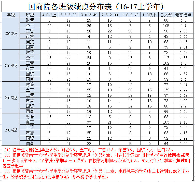 国商院各班绩点分布表（16-17上学年）.jpg