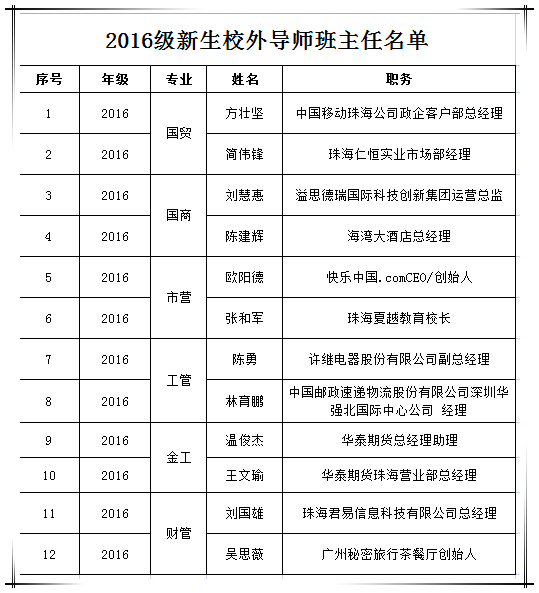 国际商学院2016级新生校外导师班主任名单.jpg