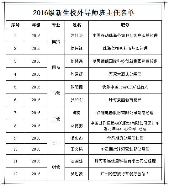 国际商学院2016级新生校外导师班主任名单.jpg