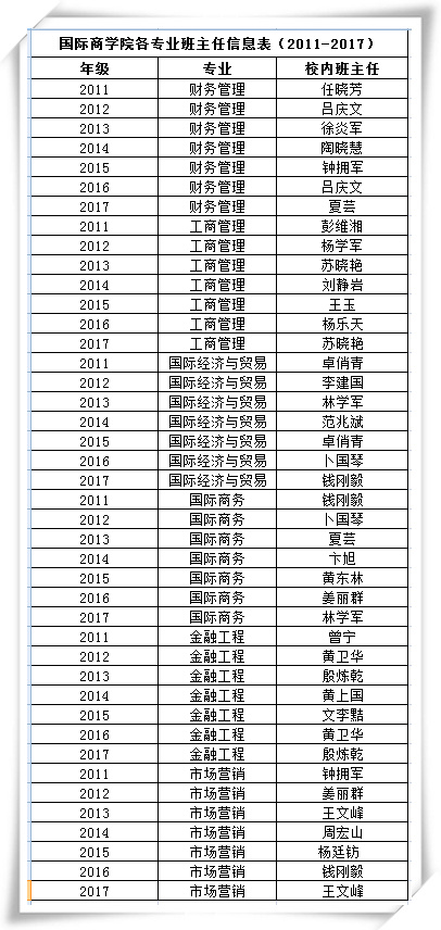 国际商学院各专业班主任信息表（2011-2017）.jpg