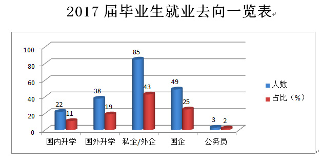 2017届就业去向.jpg