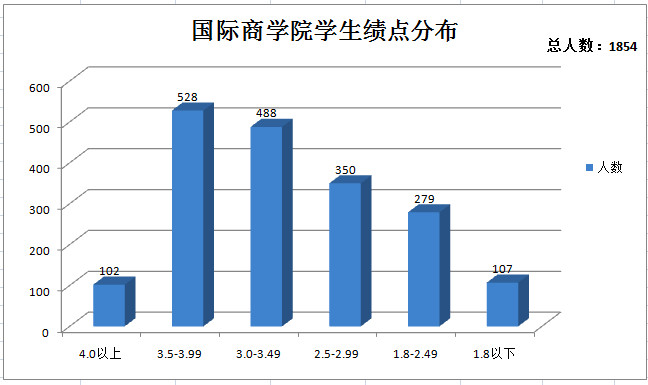 20160328 国际商学院学生绩点柱状图分布_副本.jpg