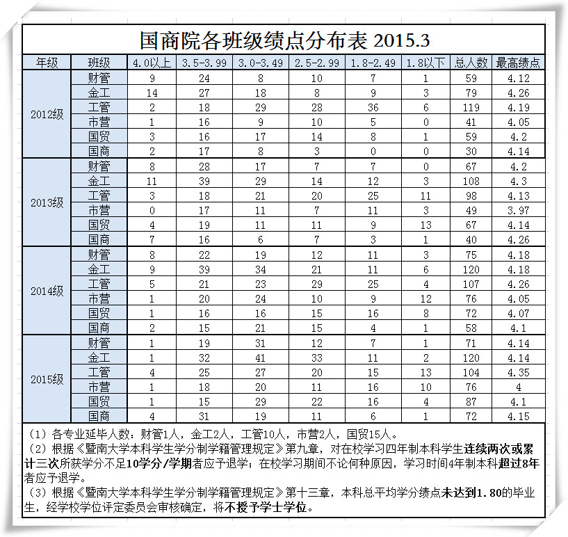 国商院各班绩点分布表 2015.3_副本.jpg