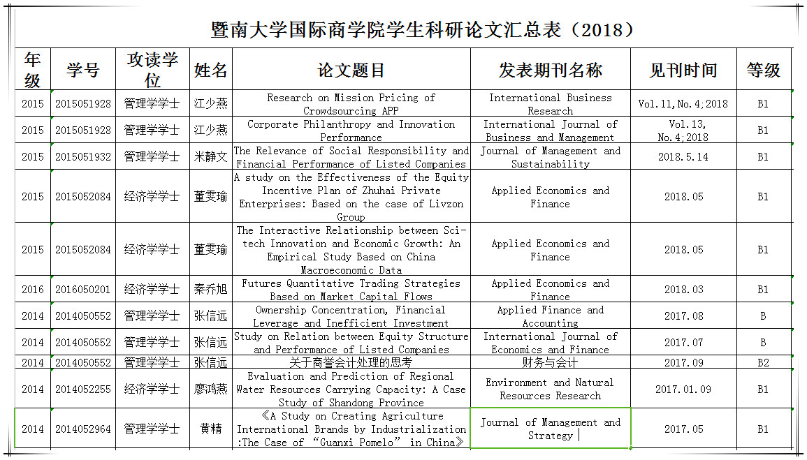 暨南大学国际商学院学生科研论文汇总表（2018）.jpg