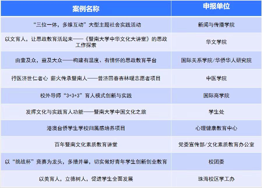 暨南大学2018年思政工作十大创新案例.jpg