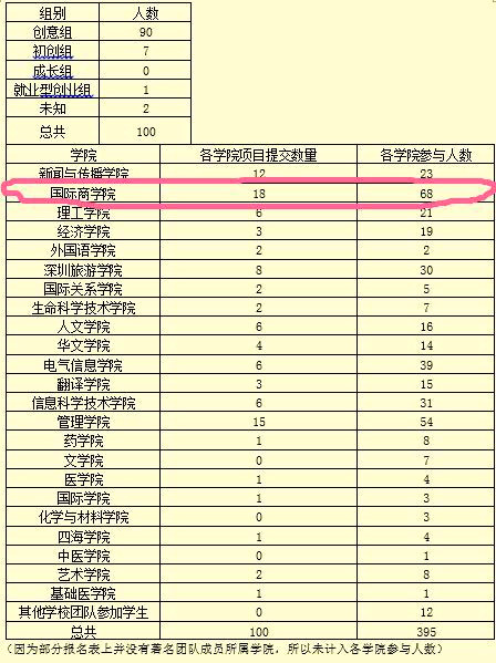 2017暨南大学“互联网+”创新创业大赛报名名单.jpg